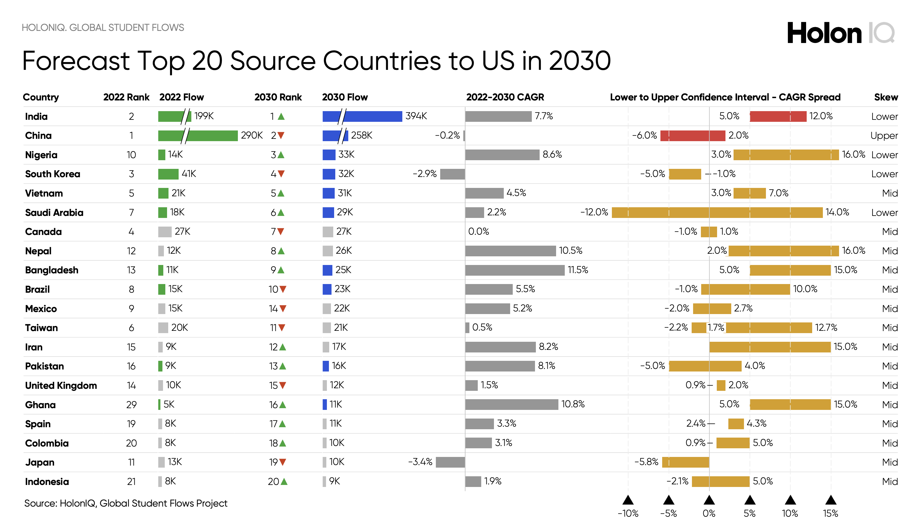 US International Education in 2030. 6 Charts, Top 20 Source Countries